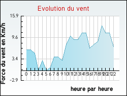 Evolution du vent de la ville Blendecques