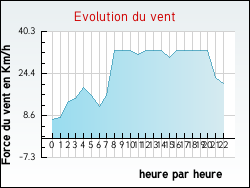 Evolution du vent de la ville Blendecques