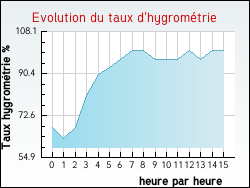 Evolution du taux d'hygrom�trie de la ville Blennes