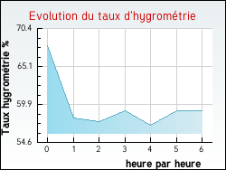 Evolution du taux d'hygromtrie de la ville Blnod-ls-Pont--Mousson