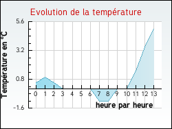 Evolution de la temprature de la ville de Blnod-ls-Toul