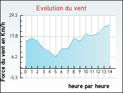 Evolution du vent de la ville Blesme