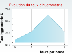 Evolution du taux d'hygrom�trie de la ville Blessy