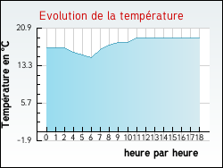 Evolution de la temp�rature de la ville de Blessy