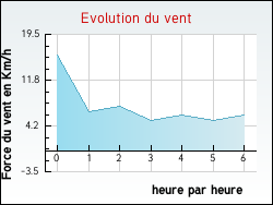 Evolution du vent de la ville Blies-Guersviller