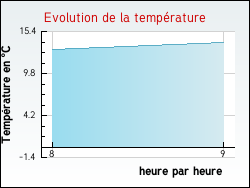 Evolution de la temp�rature de la ville de Bligny-en-Othe