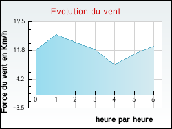 Evolution du vent de la ville Blismes