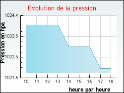Evolution de la pression de la ville Blois-sur-Seille