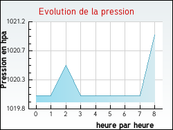 Evolution de la pression de la ville Blomac