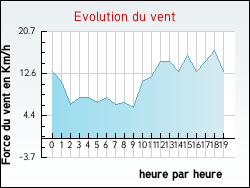 Evolution du vent de la ville Blond