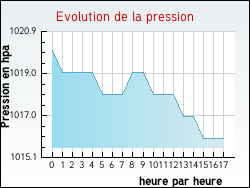 Evolution de la pression de la ville Blonville-sur-Mer