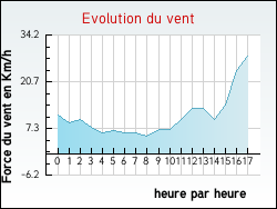 Evolution du vent de la ville Blonville-sur-Mer