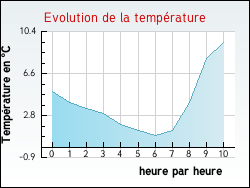Evolution de la temp�rature de la ville de Bloye