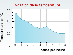 Evolution de la temprature de la ville de Blussangeaux