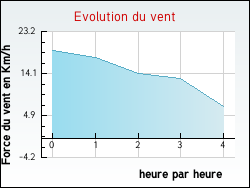 Evolution du vent de la ville Bobigny