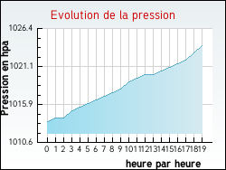 Evolution de la pression de la ville Bocquenc