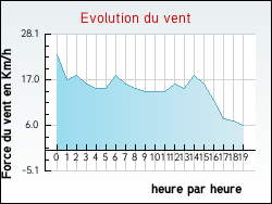 Evolution du vent de la ville Bocquenc