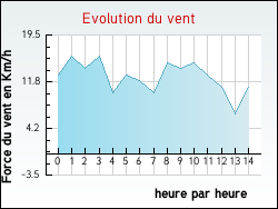 Evolution du vent de la ville Boge
