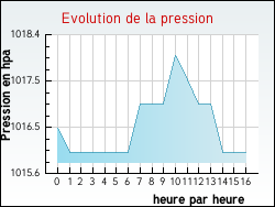 Evolution de la pression de la ville Bon
