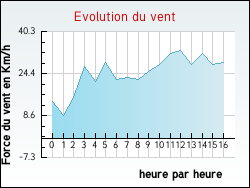 Evolution du vent de la ville Bon