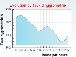 Evolution du taux d'hygrom�trie de la ville Boeseghem