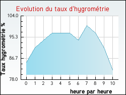 Evolution du taux d'hygrométrie de la ville Boësse