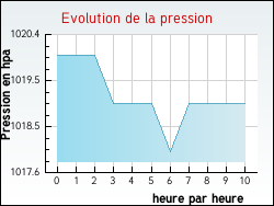 Evolution de la pression de la ville Boësse