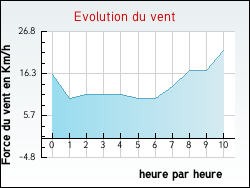 Evolution du vent de la ville Boësse