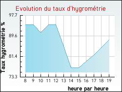 Evolution du taux d'hygrométrie de la ville Boeurs-en-Othe