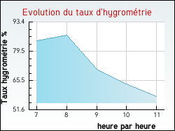 Evolution du taux d'hygrom�trie de la ville Boeurs-en-Othe