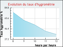 Evolution du taux d'hygrom�trie de la ville Boeurs-en-Othe