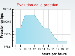 Evolution de la pression de la ville Boeurs-en-Othe