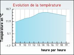 Evolution de la température de la ville de Boeurs-en-Othe