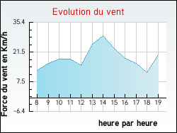 Evolution du vent de la ville Boeurs-en-Othe