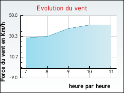 Evolution du vent de la ville Boeurs-en-Othe
