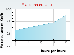 Evolution du vent de la ville Boeurs-en-Othe