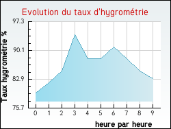 Evolution du taux d'hygromtrie de la ville Bogny-Sur-Meuse