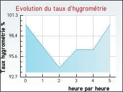 Evolution du taux d'hygromtrie de la ville Bogny-Sur-Meuse