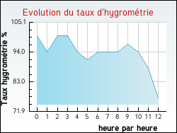 Evolution du taux d'hygrom�trie de la ville Bogny-Sur-Meuse