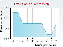 Evolution de la pression de la ville Bogny-Sur-Meuse
