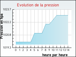 Evolution de la pression de la ville Bogny-Sur-Meuse