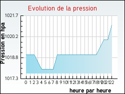 Evolution de la pression de la ville Bogny-Sur-Meuse