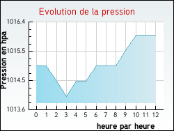 Evolution de la pression de la ville Bogny-Sur-Meuse