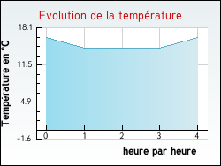 Evolution de la temprature de la ville de Bogny-Sur-Meuse