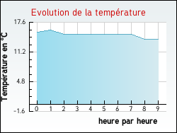 Evolution de la temprature de la ville de Bogny-Sur-Meuse