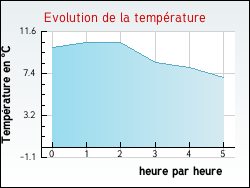 Evolution de la temprature de la ville de Bogny-Sur-Meuse