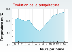 Evolution de la temp�rature de la ville de Bogny-Sur-Meuse