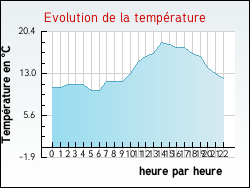 Evolution de la temp�rature de la ville de Bogny-Sur-Meuse
