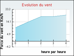 Evolution du vent de la ville Bogny-Sur-Meuse