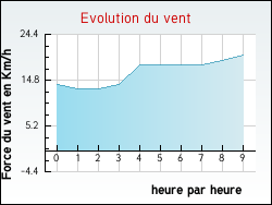 Evolution du vent de la ville Bogny-Sur-Meuse